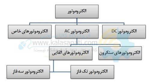 انواع الکتروموتور