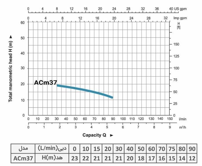 نمودار هد و دبی ACm37