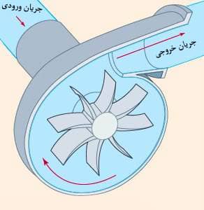 پمپ سانترفیوژی-گریز از مرکز