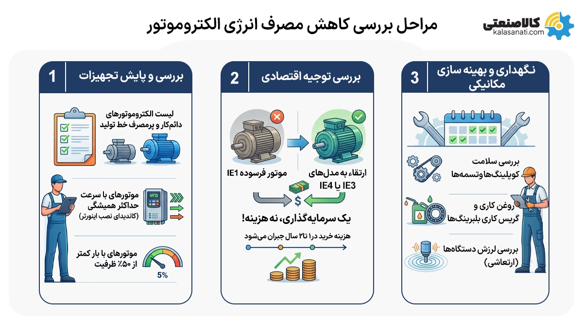 مراحل بررسی کاهش مصرف انرژی الکتروموتور