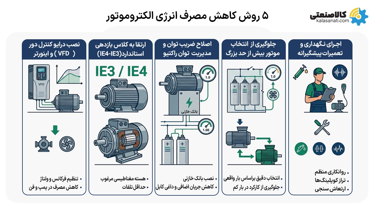 5 روش کاهش مصرف انرژی الکتروموتور