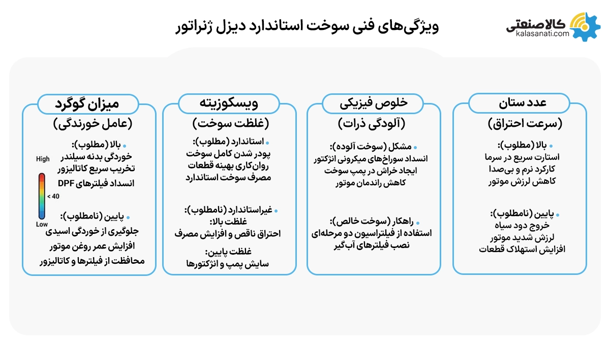 ویژگی های فنی سوخت استاندارد دیزل ژنراتور