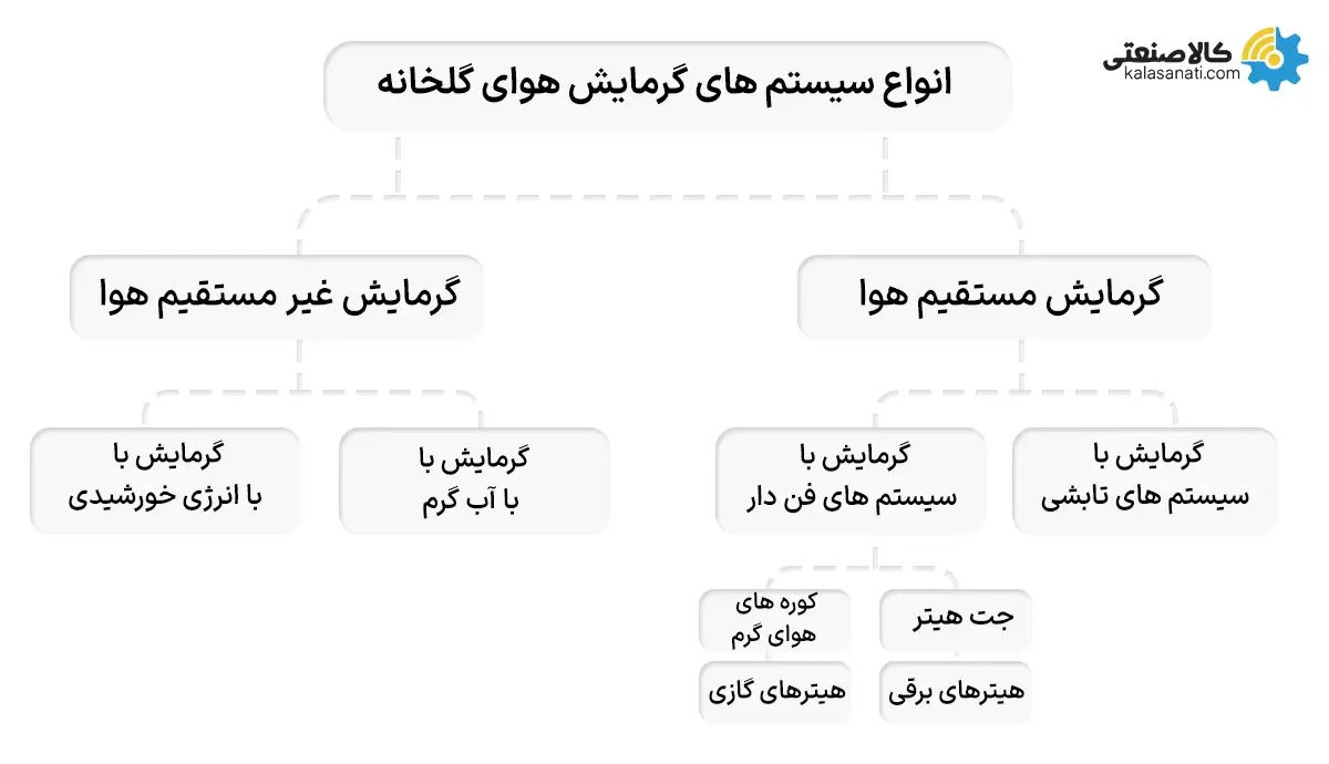 انواع سیستم های گرمایش هوای گلخانه