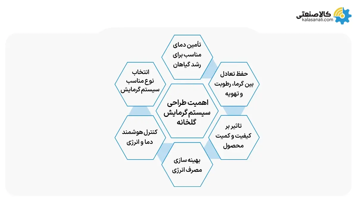 اهمیت طراحی سیسیتم گرمایش گلخانه
