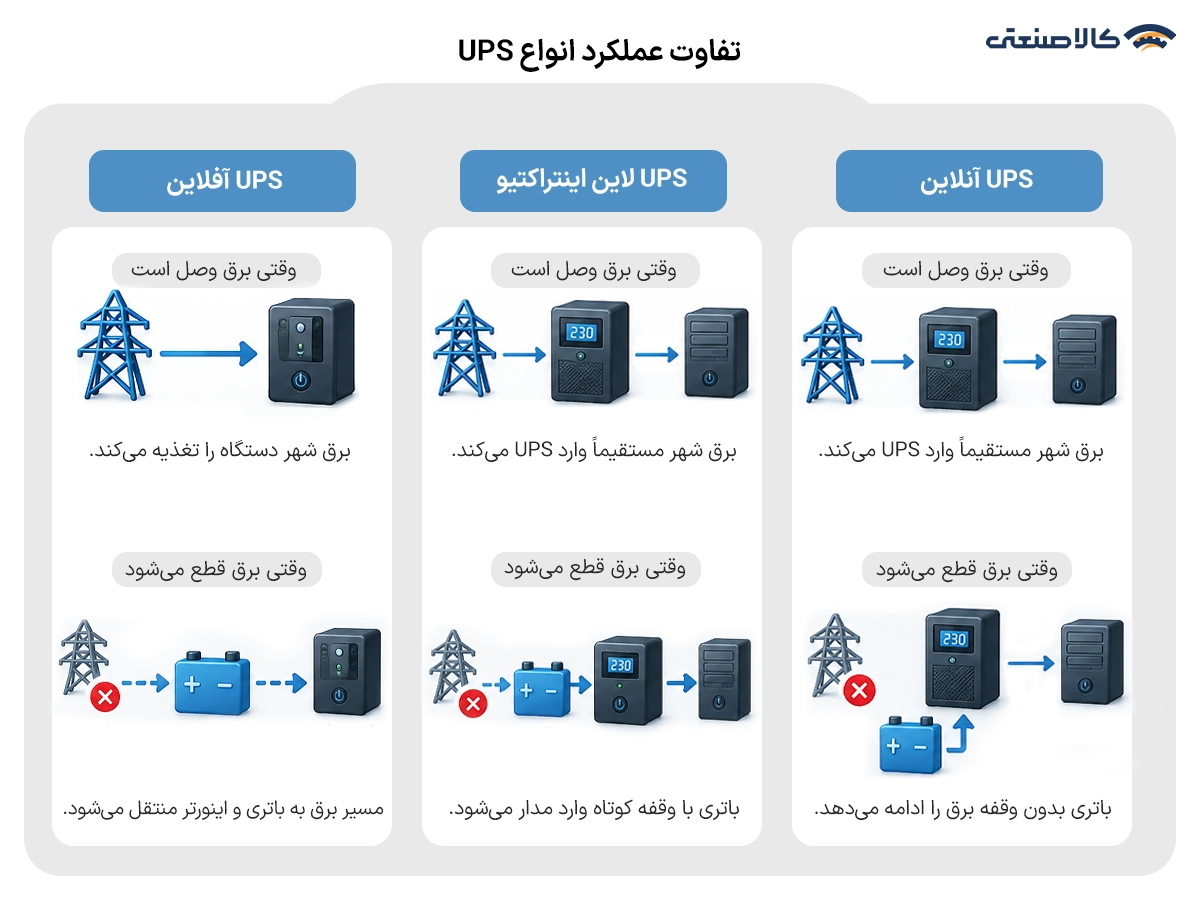 تفاوت عملکرد انواع UPS