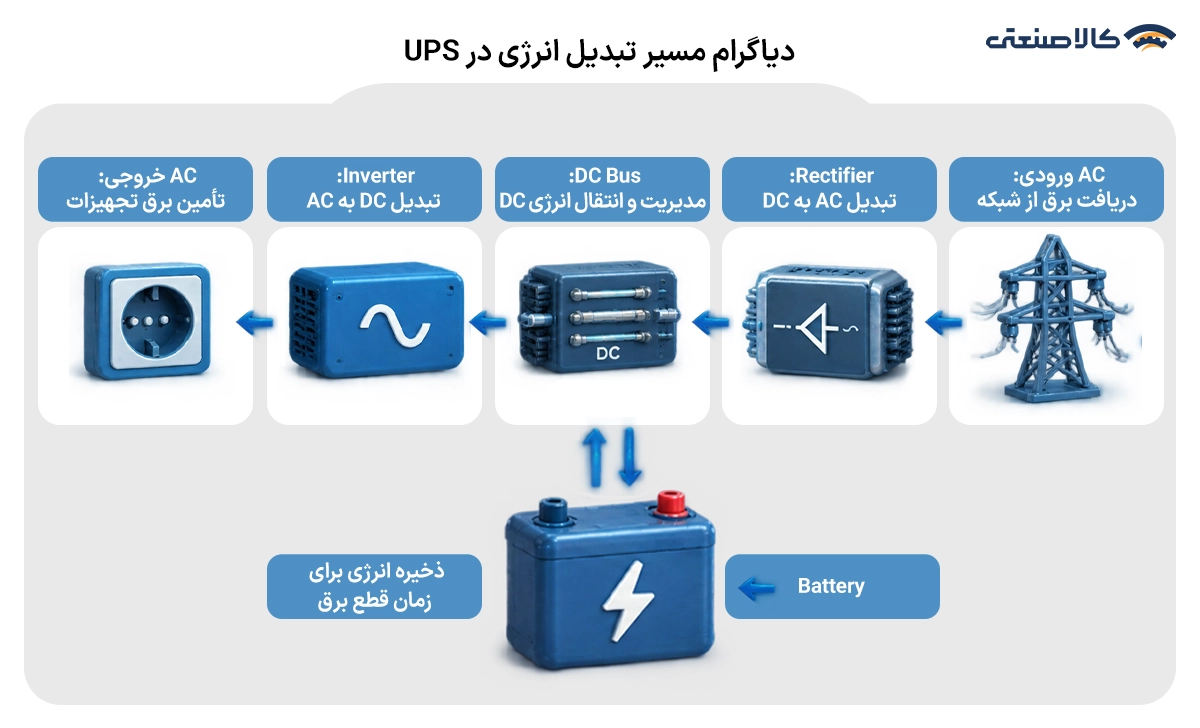 دیاگرام مسیر تبدیل انرژی در ups