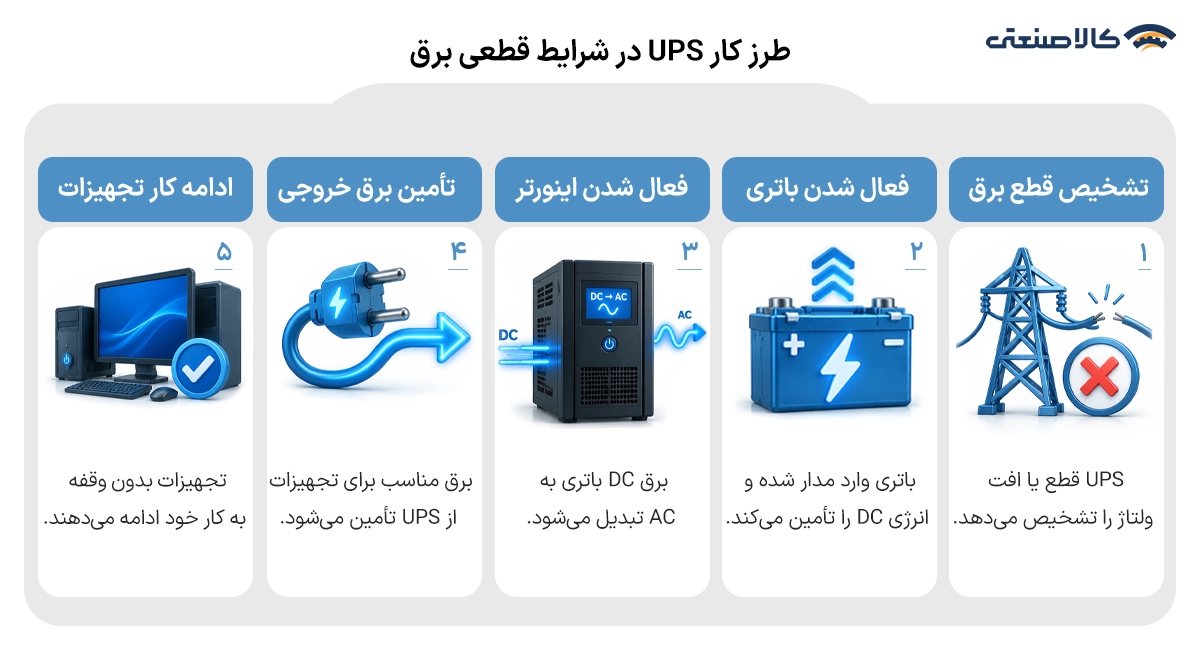 عملکرد یو پی اس هنگام قطع برق