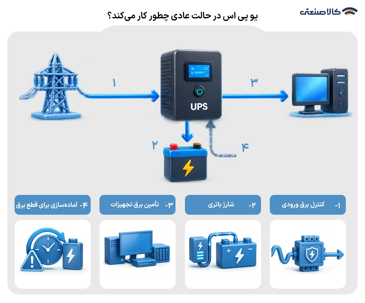 یو پی اس در حالت عادی چطور کار میکند؟