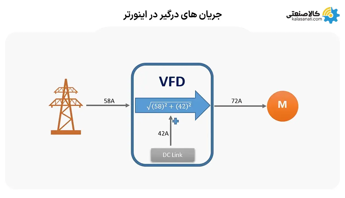 جریان های درگیر در اینورتر