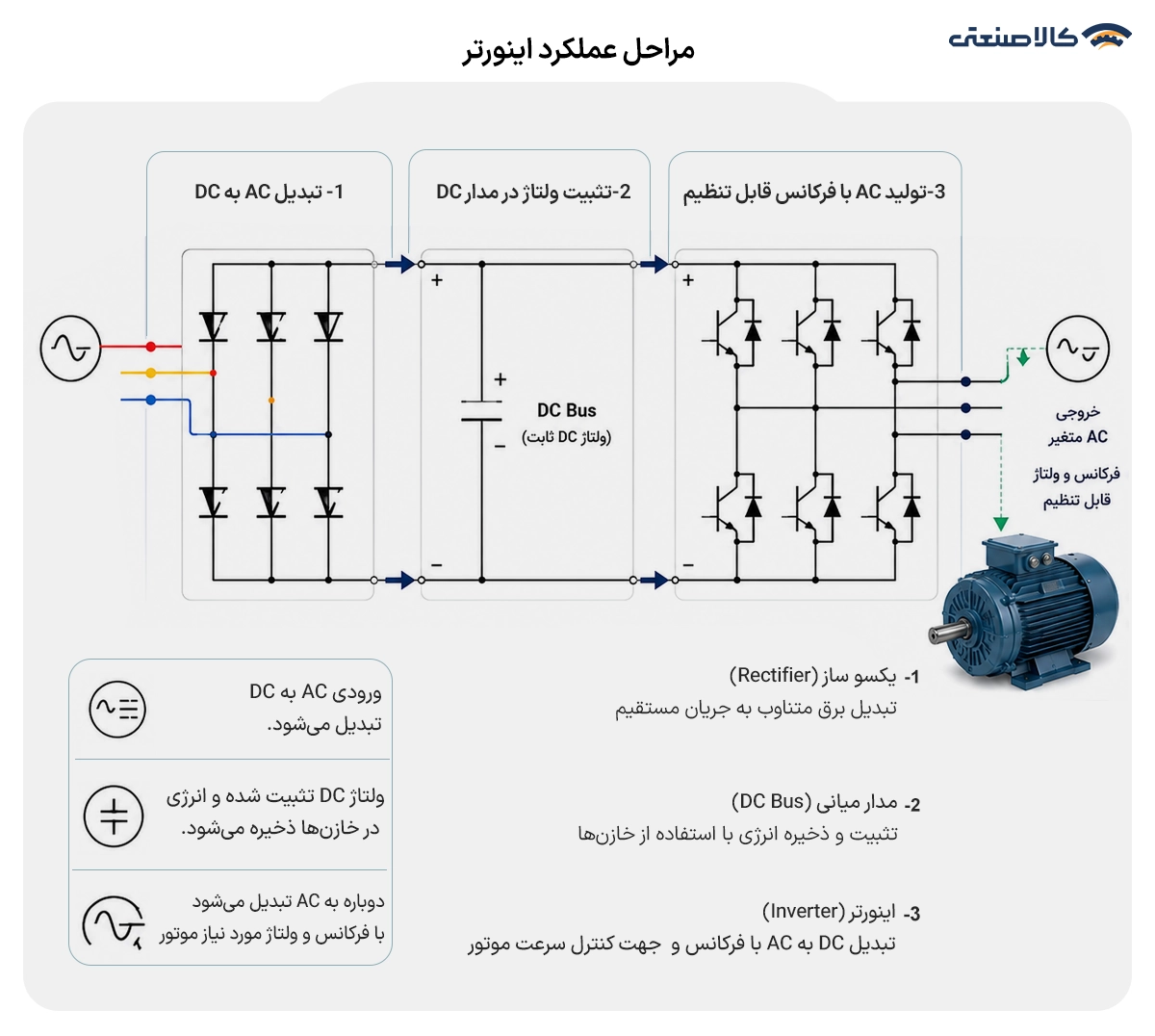مراحل عملکرد اینورتر