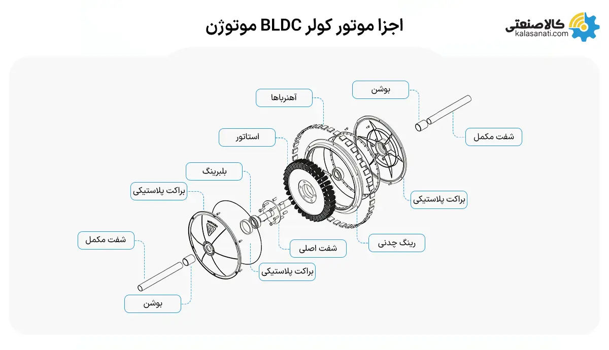اجزا موتور کولر BLDC موتوژن