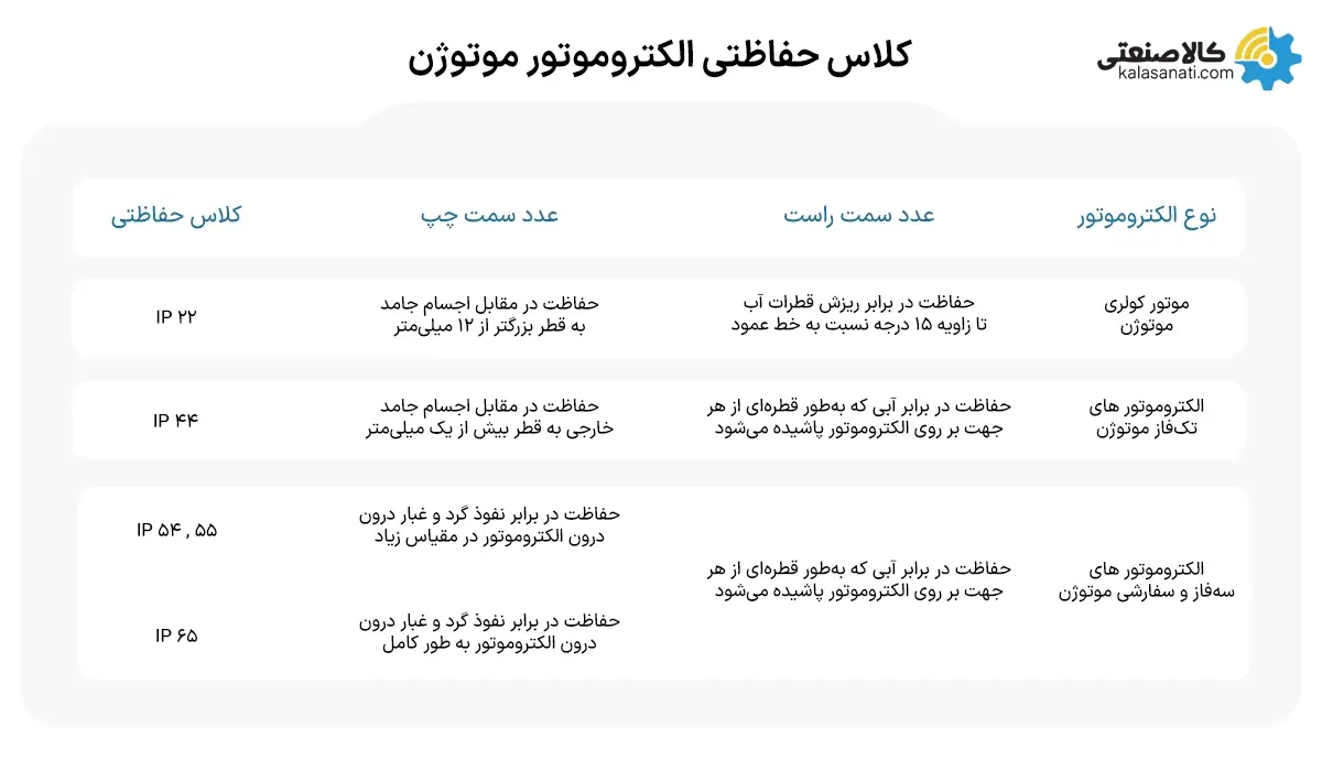 کلاس حفاظتی الکتروموتور موتوژن