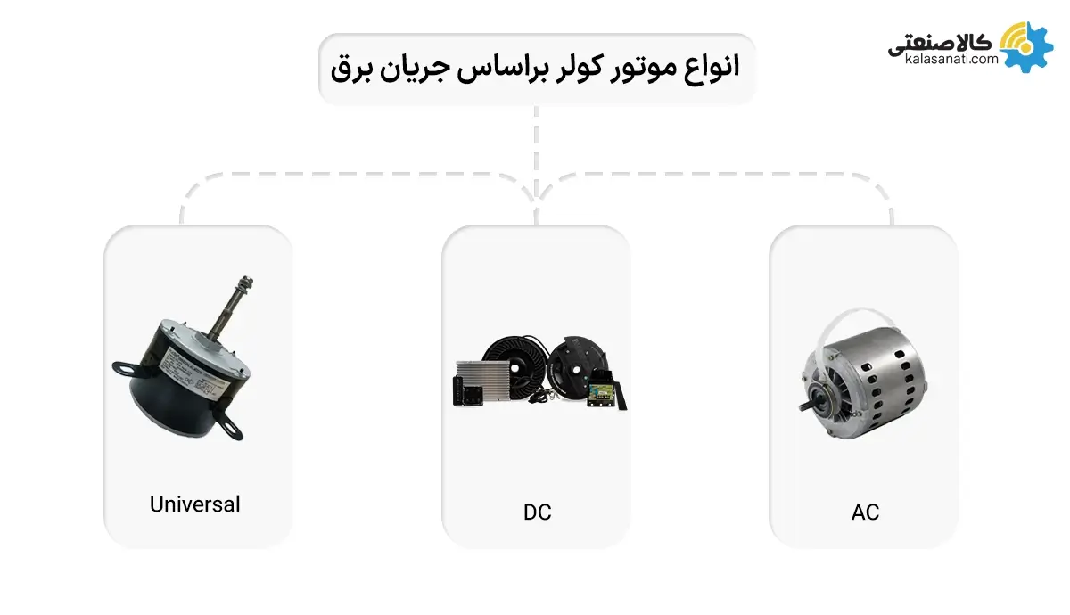 انواع موتور کولر بر اساس جریان برق