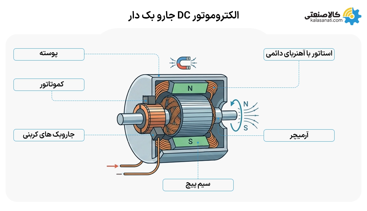 الکتروموتور dc جاروبک دار