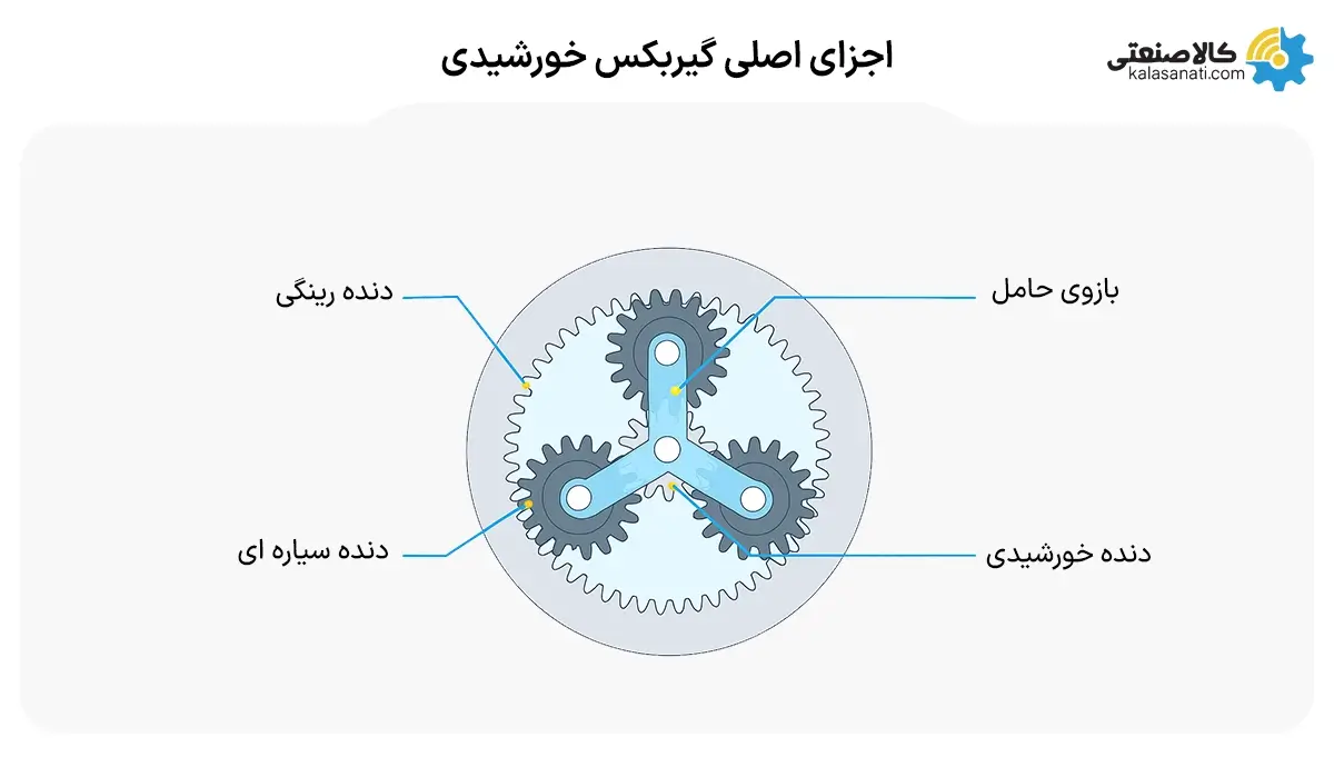 اجزای اصلی گیربکس خورشیدی