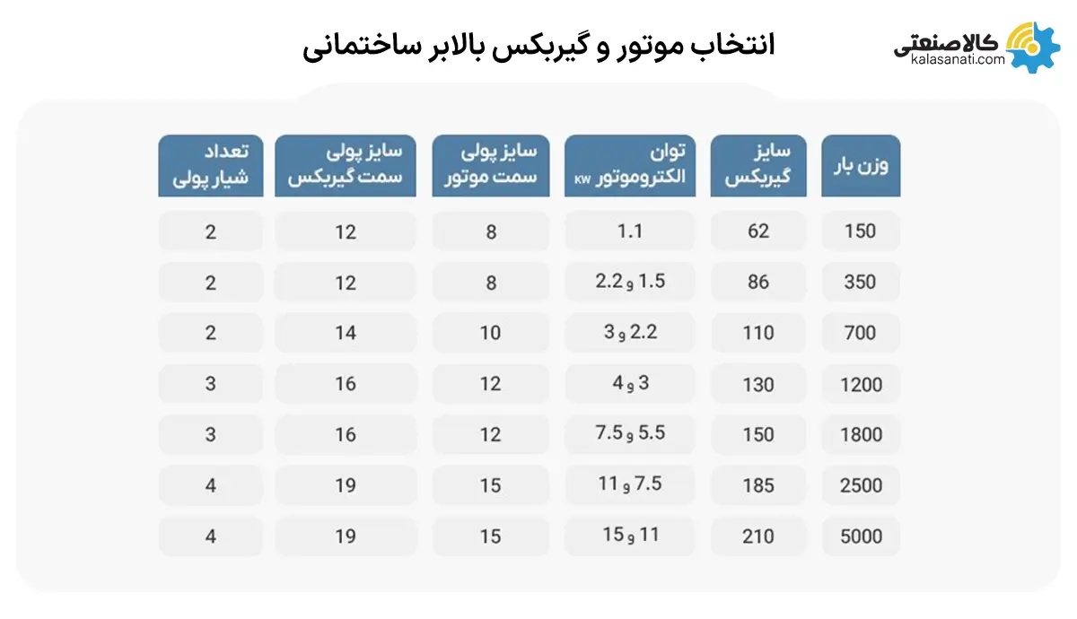 انتخاب موتور و گیربکس بالابر ساختمانی