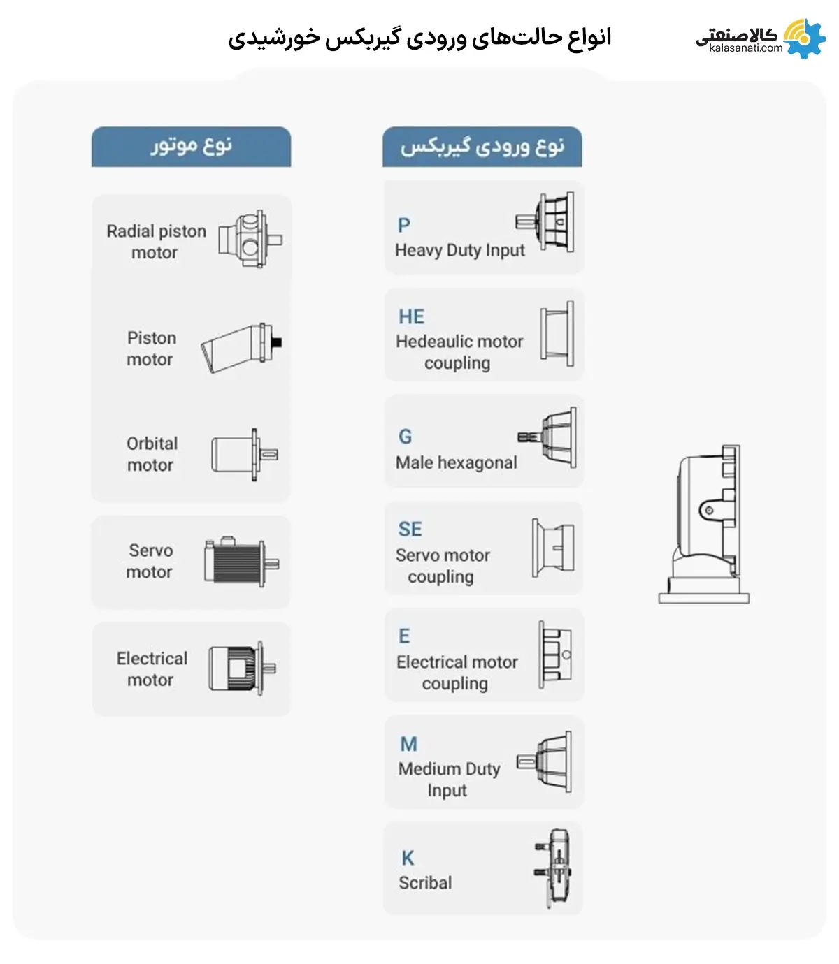 انواع حالت های ورودی گیربکس خورشیدی