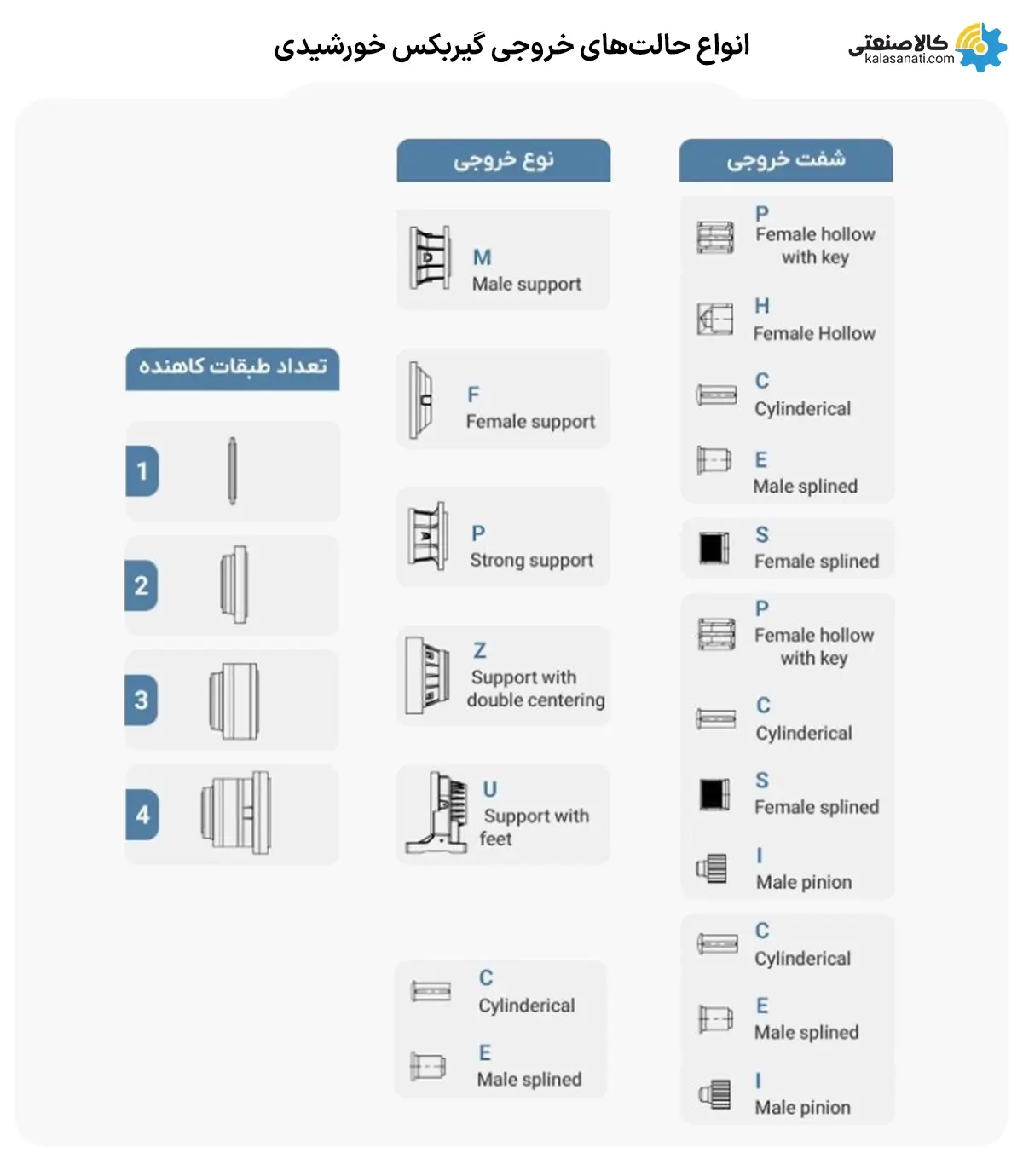 انواع حالت های خروجی گیربکس خورشیدی