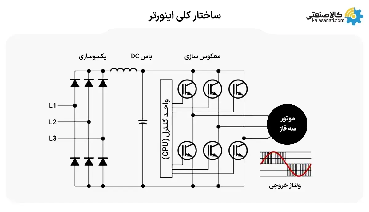 نحوه عملکرد درایو