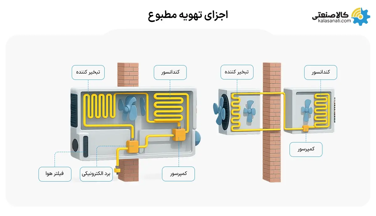 اجزای تهویه مطبوع