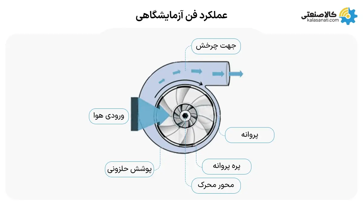 عملکرد فن آزمایشگاهی