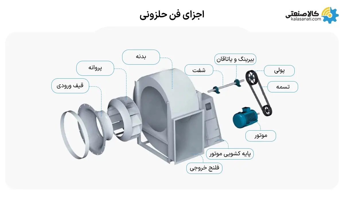 اجزای فن حلزونی