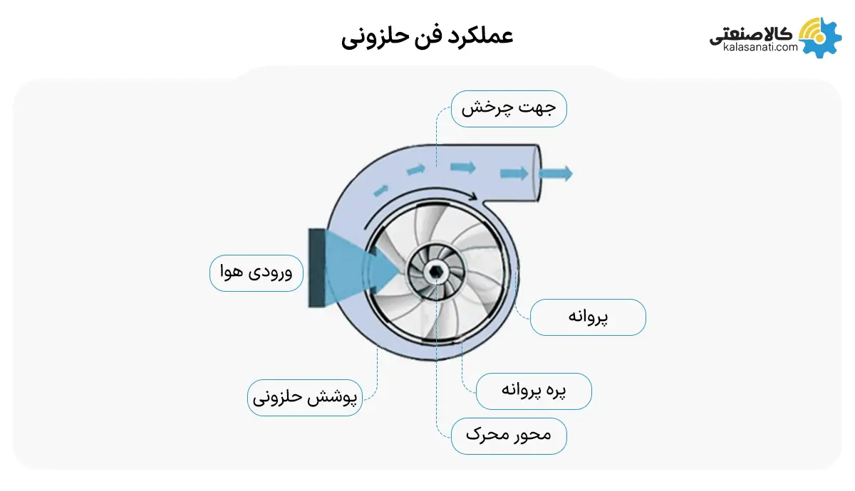 عملکرد فن حلزونی