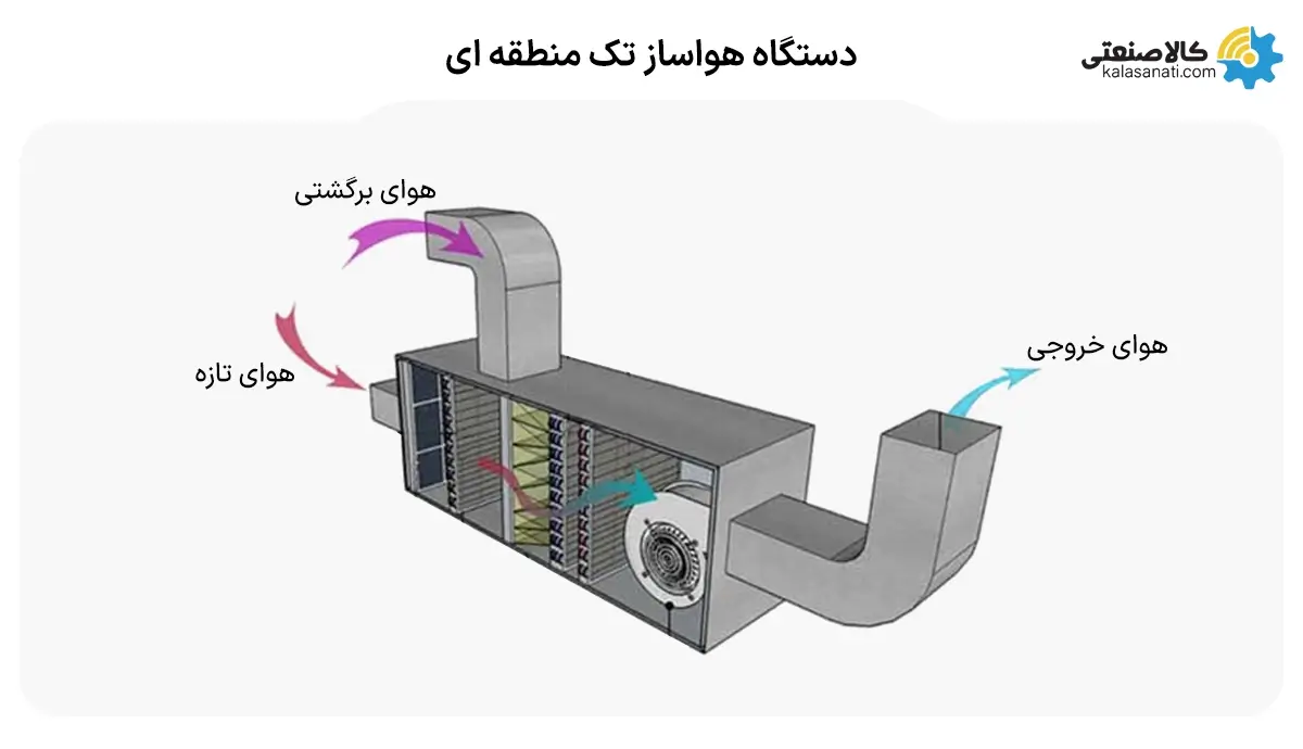 دستگاه هواساز تک منطقه ای (single zone)