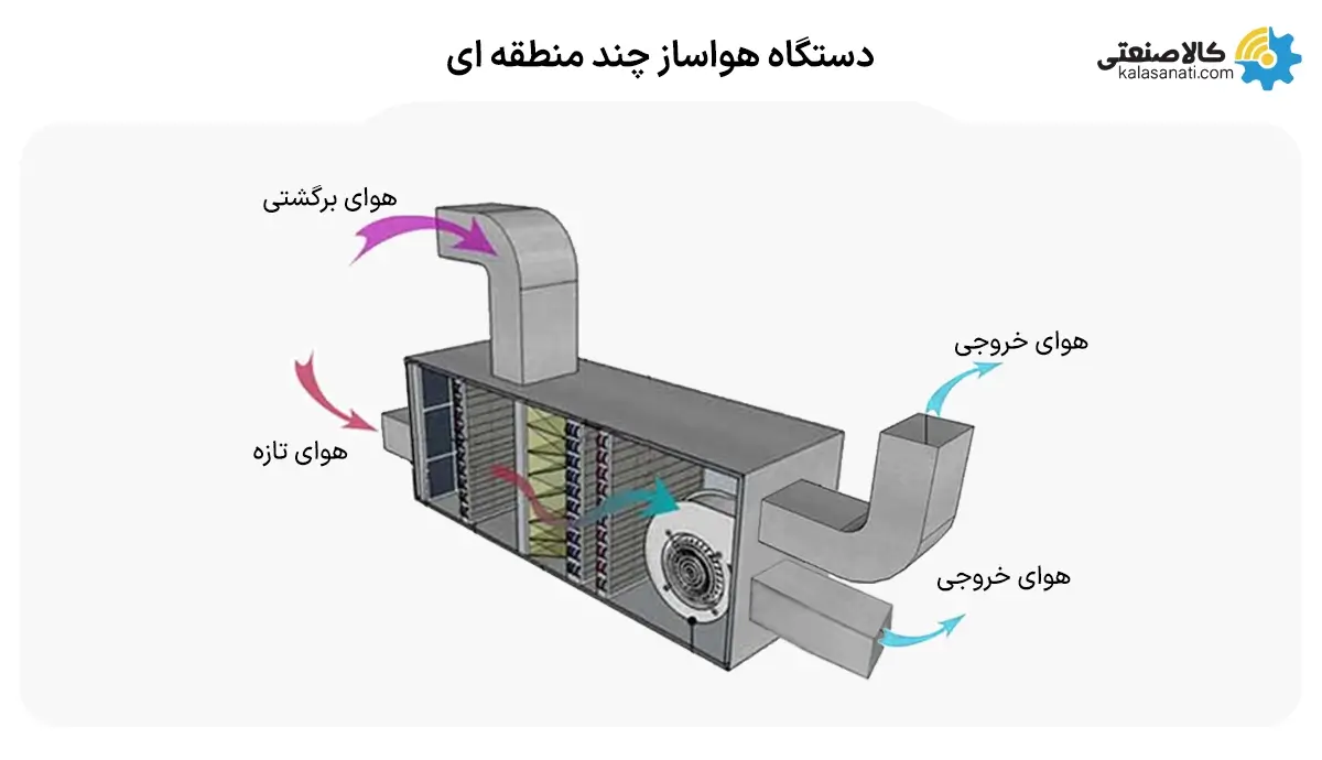 دستگاه هواساز چند منطقه ای (multi zone)