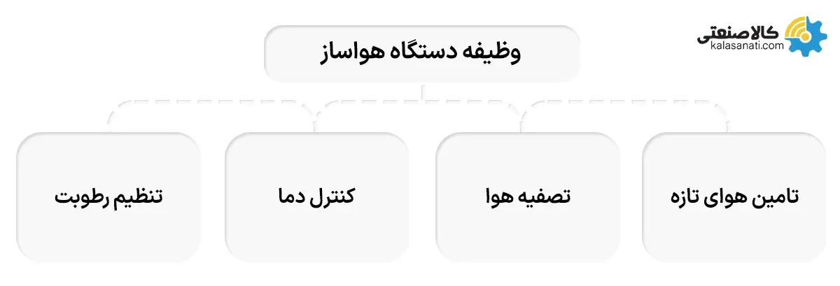 وظیفه دستگاه هواساز