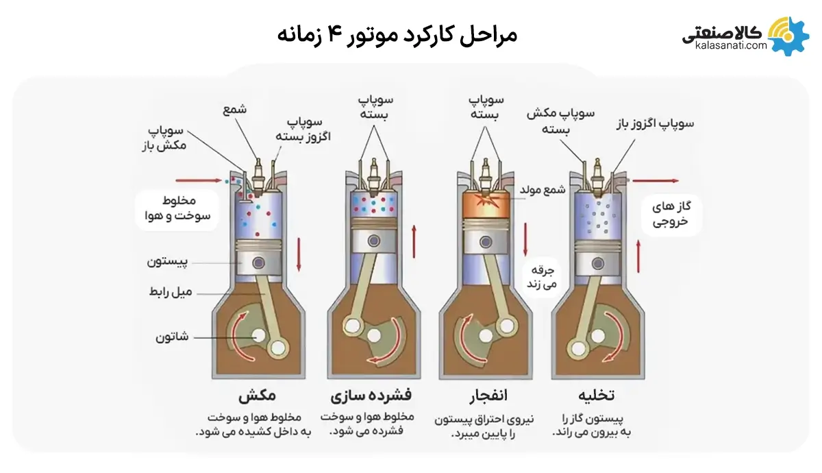 مراحی کارکرد موتور 4 زمانه