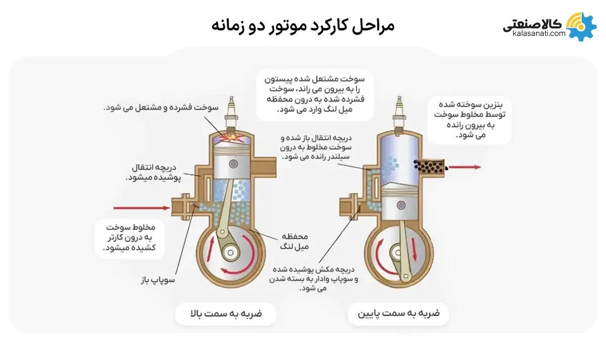 مراحل کارکرد موتور دو زمانه