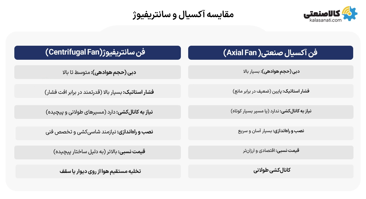 مقایسه آکسیال و سانتریفیوژ