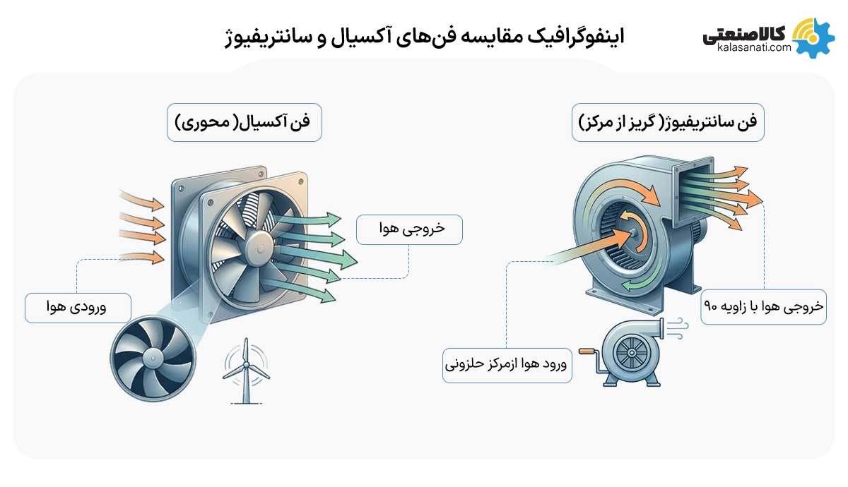 مقایسه فن های آکسیال و سانتریقیوژ