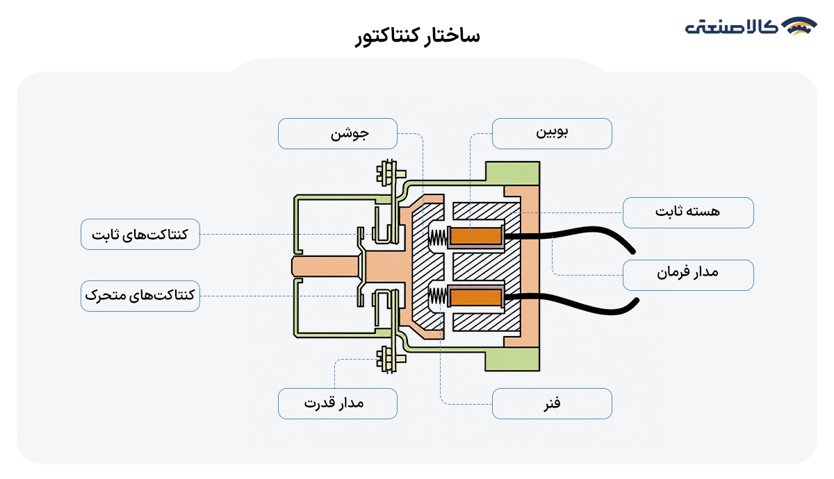 ساختار کنتاکتور