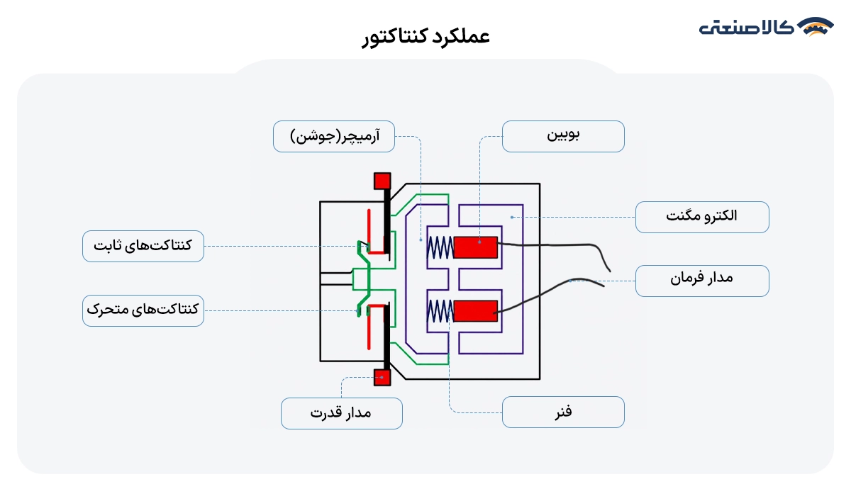 عملکرد کنتاکتور