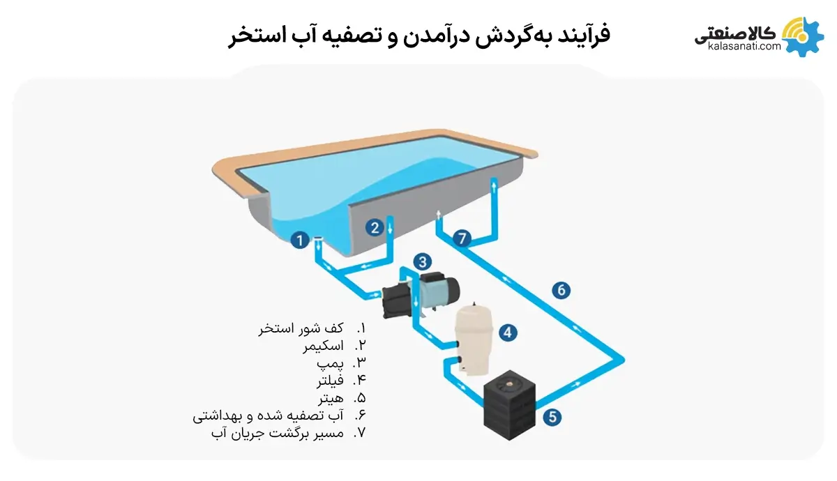 فرآیند به گردش در آمدن و تصفیه آب استخر