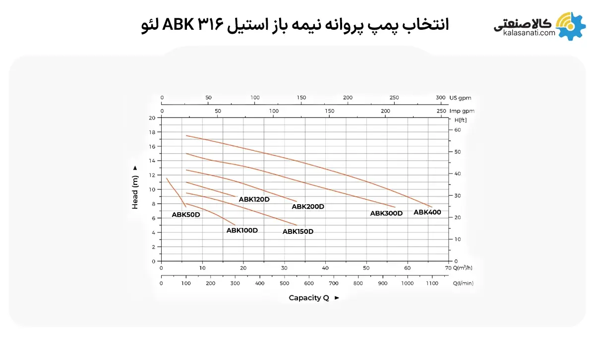 انتخاب پمپ پروانه نیمه باز استیل لئو 316