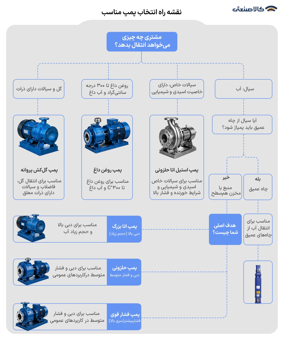 نقشه راه انتخاب پمپ مناسب