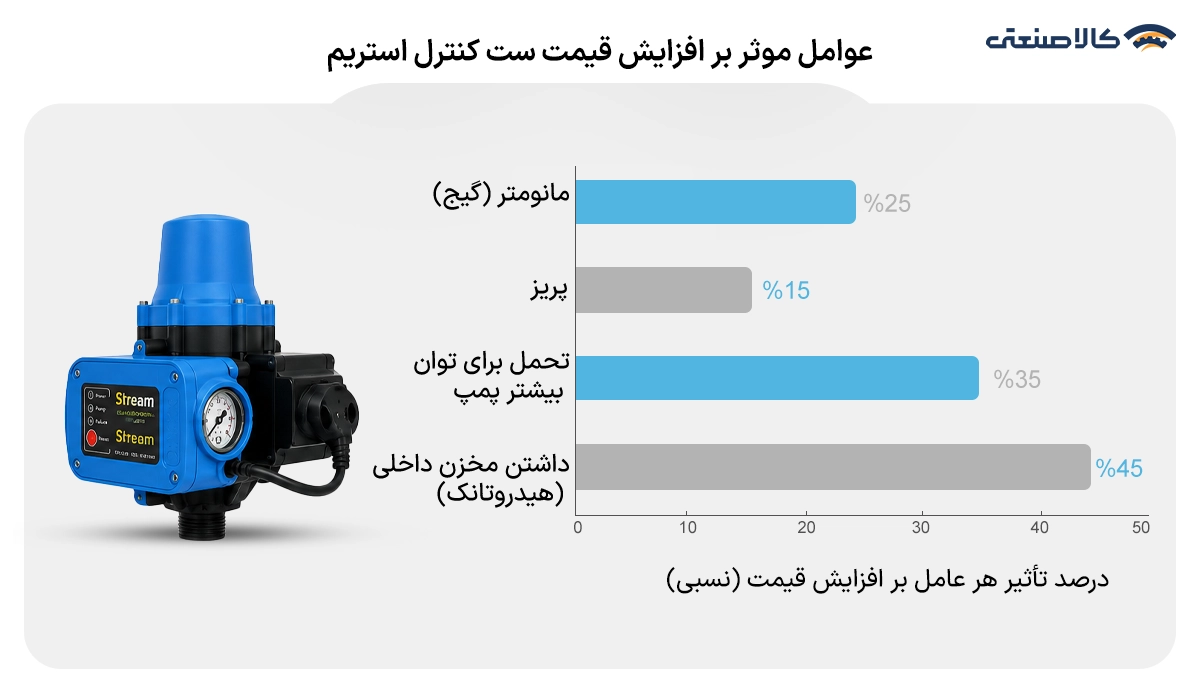 عوامل موثر بر افزایش قیمت ست کنترل استریم