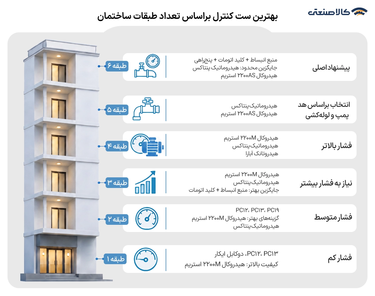 بهترین ست کنترل برای طبقات مختلف ساختمان