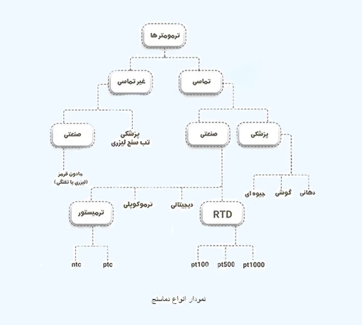 انواع ترمومتر