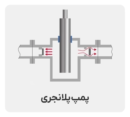 پمپ پلانجری چه کاربردهایی دارد و تفاوت آن با پمپ پیستونی چیست؟