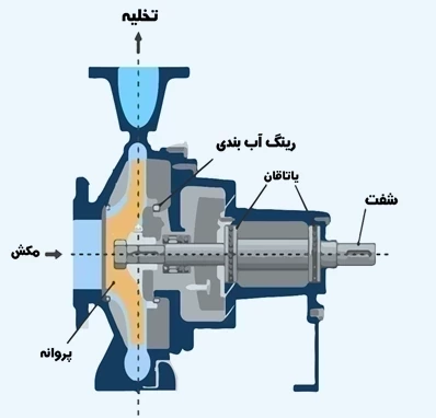 اجزای تشکیل دهنده پمپ سانتریفیوژ