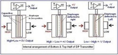 کاربرد ترانسمیتر فشار دیفرانسیل