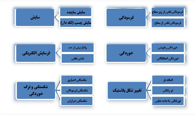 خرابی بلبرینگ‌ها