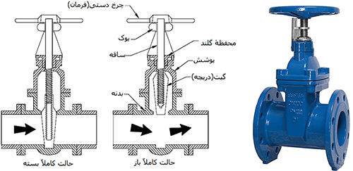 ساختار داخلی گیت ولو