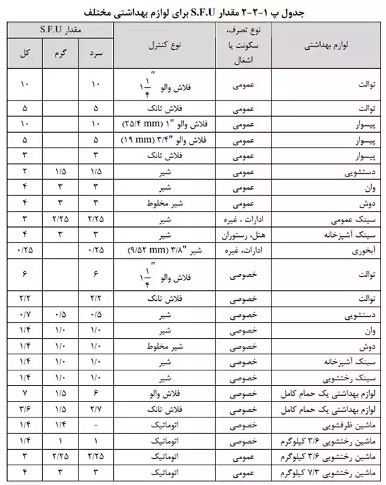 جدول مقدار s.f.u برای لوازم بهداشتی