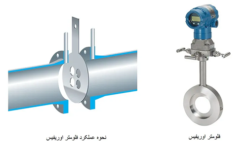 فلومتر اوریفیس