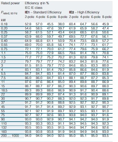 جدول بازدهی IE1 تا IE4